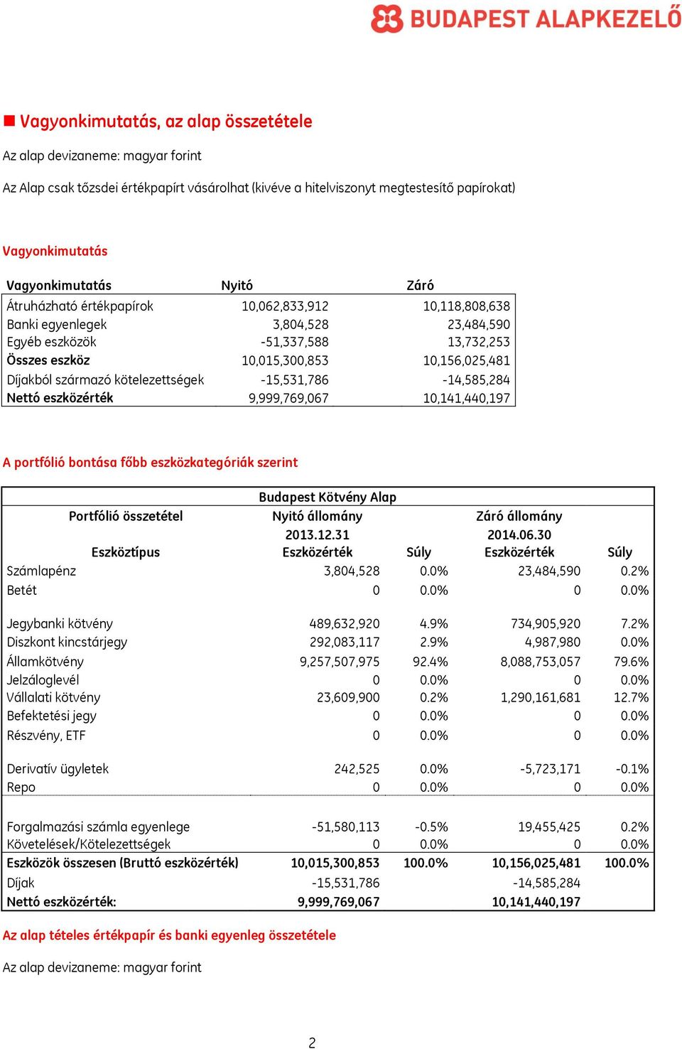 származó kötelezettségek -15,531,786-14,585,284 Nettó eszközérték 9,999,769,067 10,141,440,197 A portfólió bontása főbb eszközkategóriák szerint Budapest Kötvény Alap Portfólió összetétel Nyitó