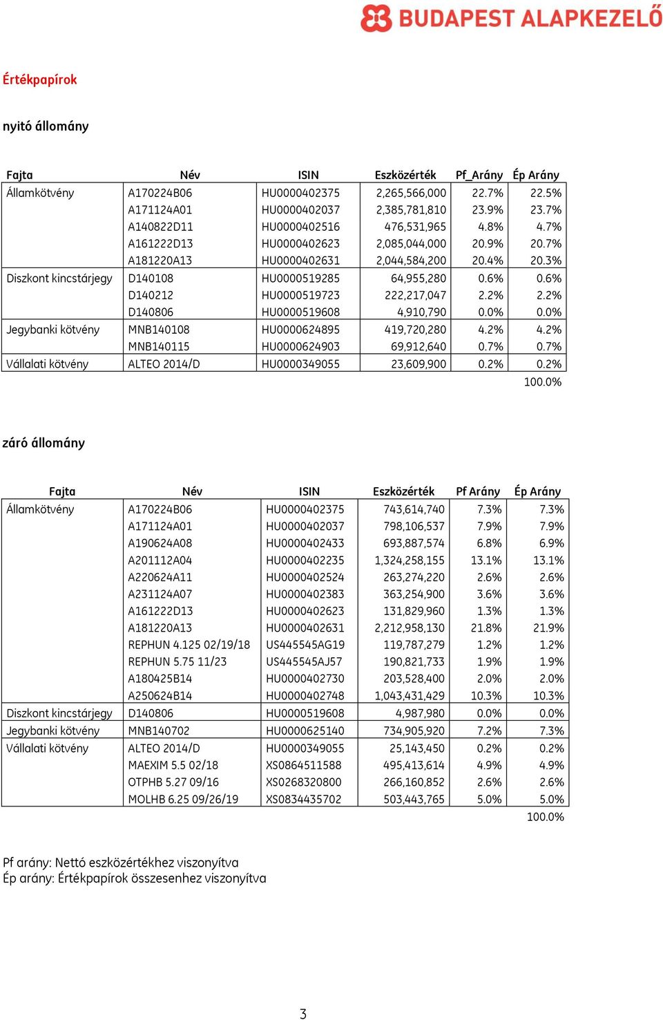 3% Diszkont kincstárjegy D140108 HU0000519285 64,955,280 0.6% 0.6% D140212 HU0000519723 222,217,047 2.2% 2.2% D140806 HU0000519608 4,910,790 0.0% 0.