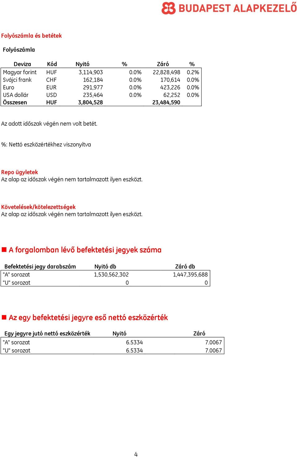 %: Nettó eszközértékhez viszonyítva Repo ügyletek Az alap az időszak végén nem tartalmazott ilyen eszközt. Követelések/kötelezettségek Az alap az időszak végén nem tartalmazott ilyen eszközt.