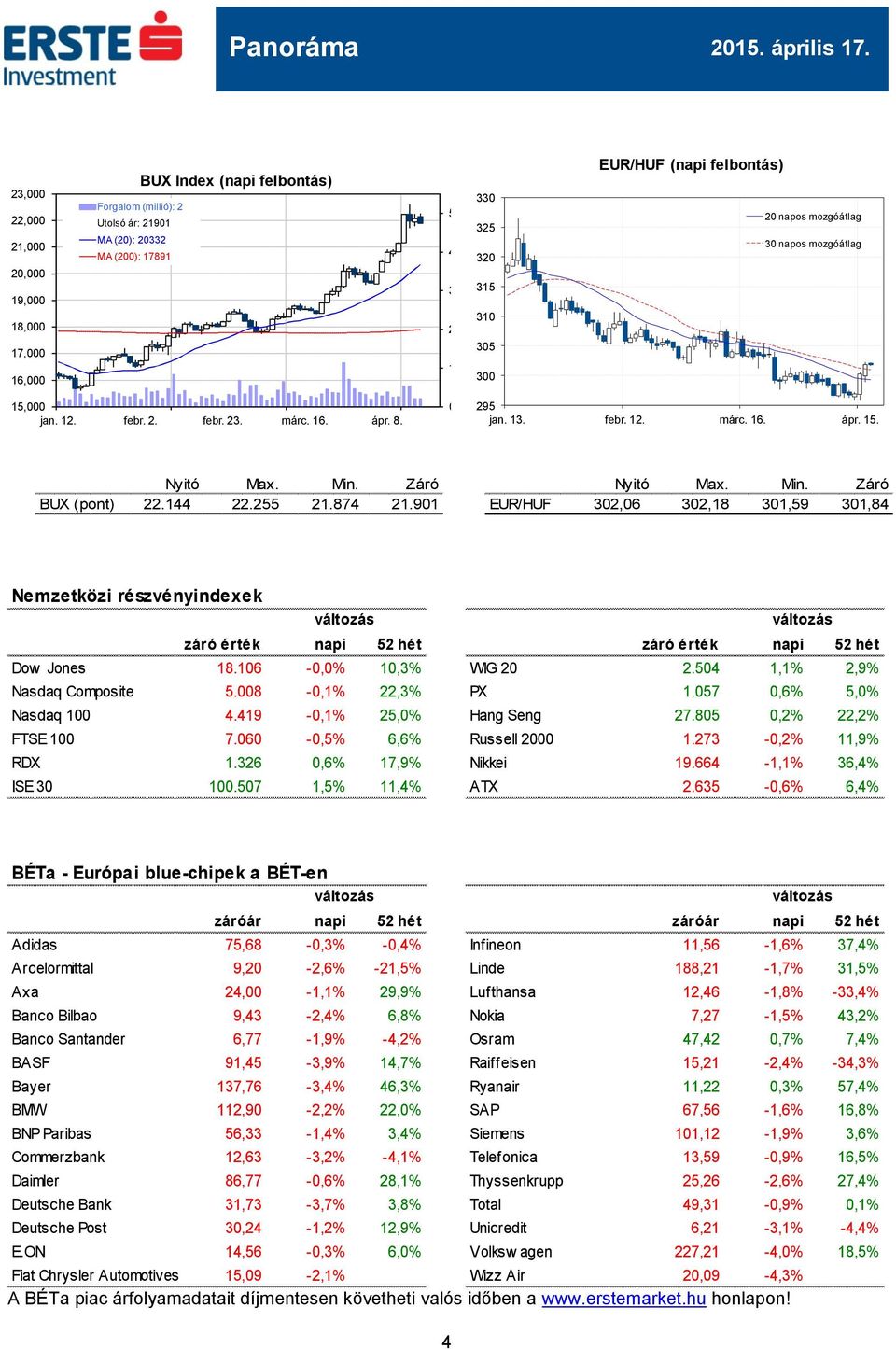 144 22.255 21.874 21.901 Nyitó Max. Min. Záró EUR/HUF 302,06 302,18 301,59 301,84 Nemzetközi részvényindexek záró érték napi 52 hét záró érték napi 52 hét Dow Jones 18.106-0,0% 10,3% WIG 20 2.