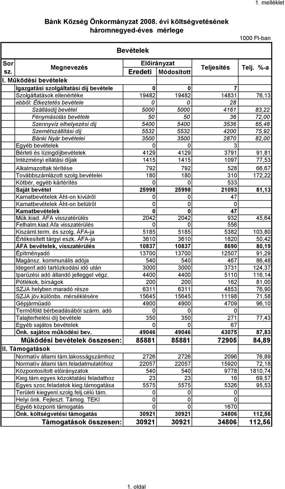 bevétele 50 50 36 72,00 Szennyvíz elhelyezési díj 5400 5400 3536 65,48 Szemétszállítási díj 5532 5532 4200 75,92 Bánki Nyár bevételei 3500 3500 2870 82,00 Egyéb bevételek 0 0 3 Bérleti és