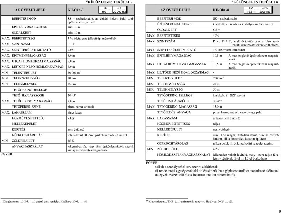 ZÖLDFELÜLET 85 % ANYAGHASZNÁLAT nem építhető jellemzően fa, vagy fém építőelemekből, szerelt könnyűszerkezetes megoldással SZ = szabadonálló, ill. részletes 5,5 m MAX. BEÉPÍTETTSÉG 40% MAX.