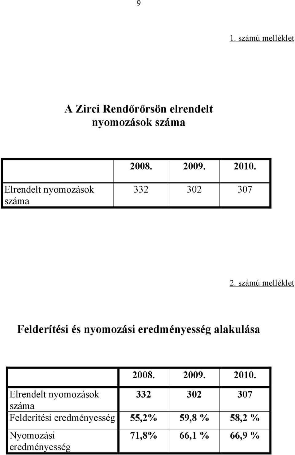 számú melléklet Felderítési és nyomozási eredményesség alakulása 2008. 2009. 2010.