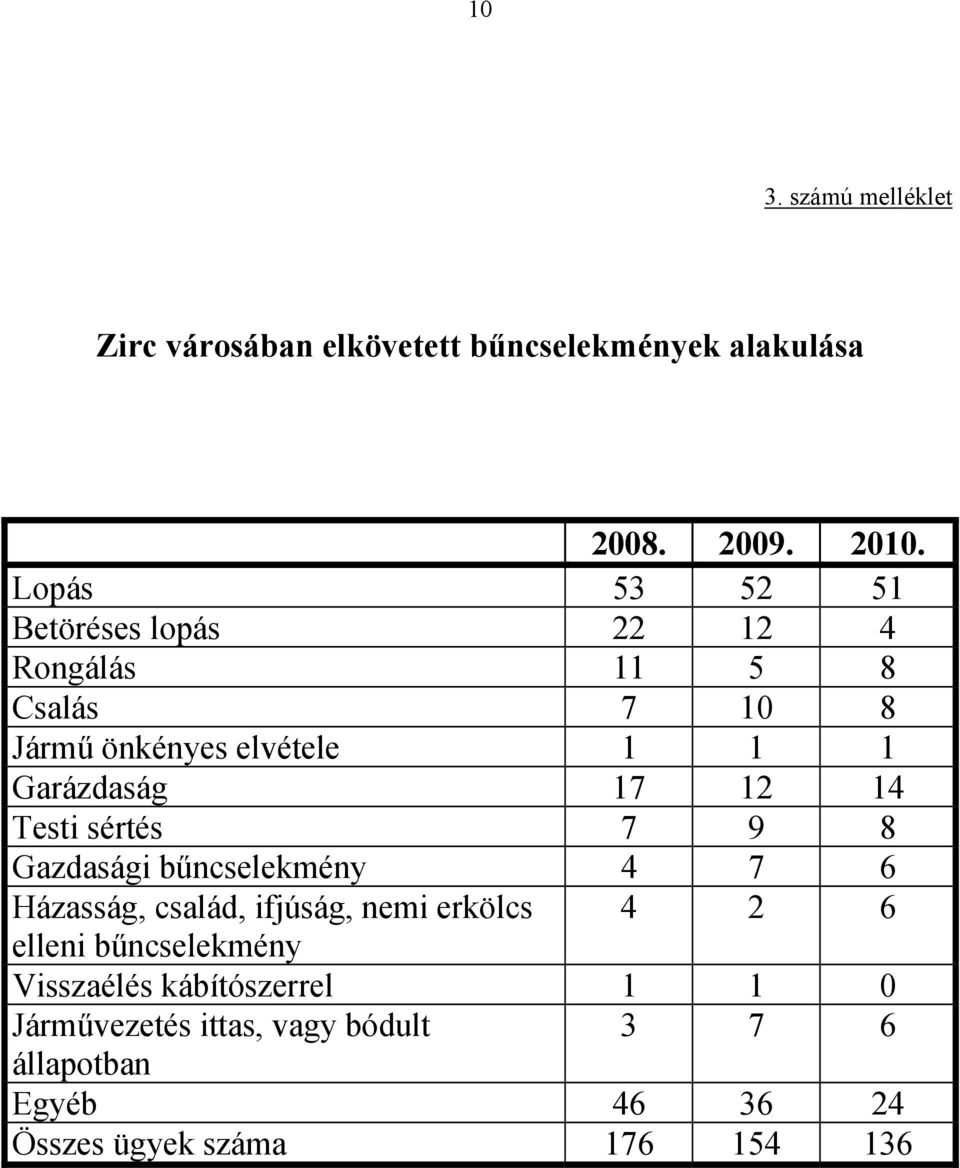 12 14 Testi sértés 7 9 8 Gazdasági bűncselekmény 4 7 6 Házasság, család, ifjúság, nemi erkölcs 4 2 6 elleni