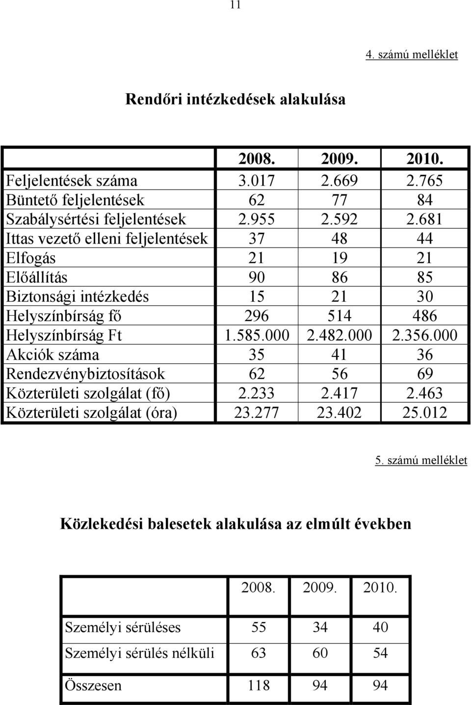 681 Ittas vezető elleni feljelentések 37 48 44 Elfogás 21 19 21 Előállítás 90 86 85 Biztonsági intézkedés 15 21 30 Helyszínbírság fő 296 514 486 Helyszínbírság Ft 1.585.