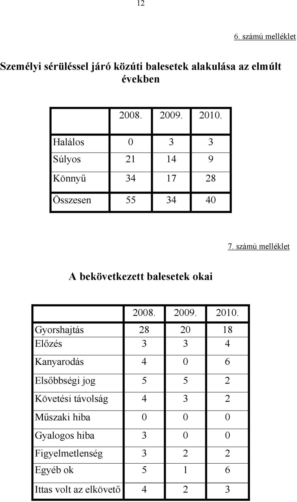 számú melléklet A bekövetkezett balesetek okai 2008. 2009. 2010.