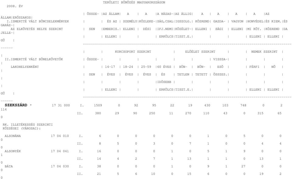 ISMERTTÉ VÁLT BÜNELKÖVETÖK ÖSSZE- VISSZA- LAKOHELYENKÉNT 14-17 18-24 25-59 6 ÉVES BÜN- BÜN- ESÖ FÉRFI NÖ SEN ÉVES ÉVES ÉVES ÉS TETLEN TETETT ÖSSZES. IDÖSEBB ELLENI ERKÖLCS TISZT.E. ELLENI ELLENI GÜ -------------------------------------------------------------------------------------------------------- ------ SZEKSZÁRD * 17 31 I.