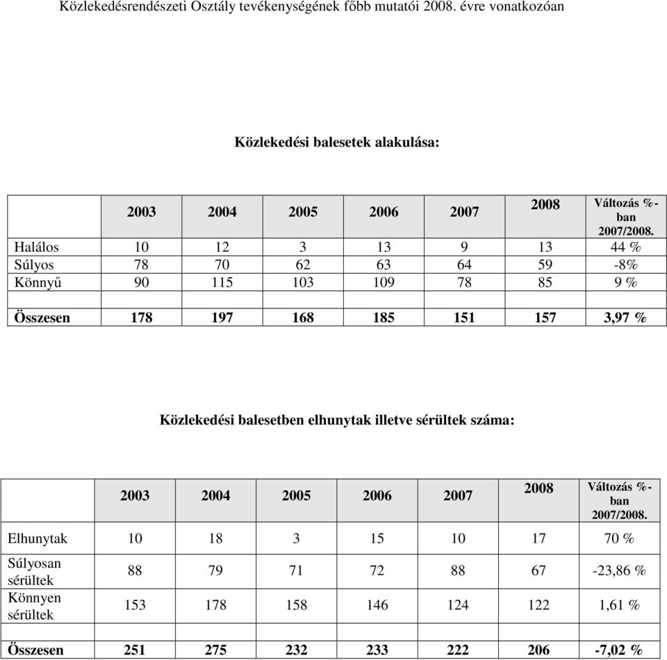 Halálos 1 12 3 13 9 13 44 % Súlyos 78 7 62 63 64 59-8% Könnyő 9 115 13 19 78 85 9 % Összesen 178 197 168 185 151 157 3,97 %