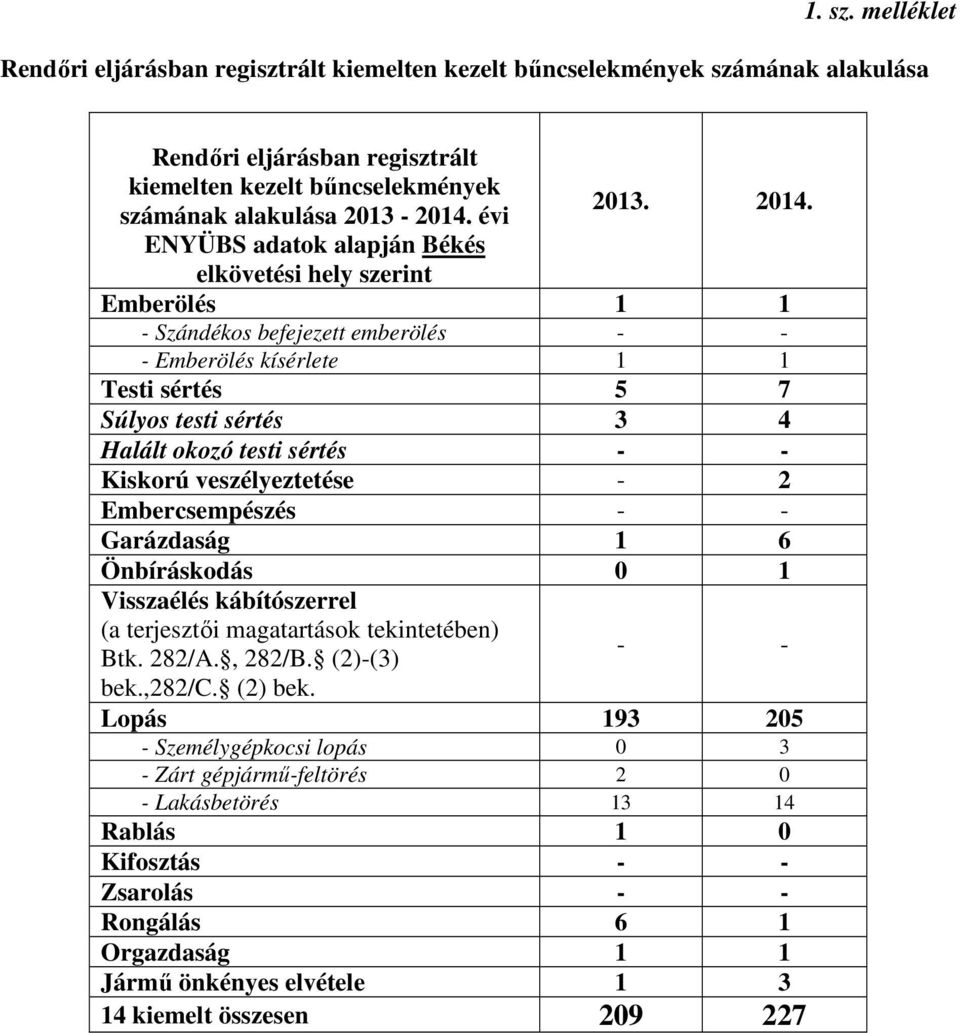 Emberölés 1 1 - Szándékos befejezett emberölés - - - Emberölés kísérlete 1 1 Testi sértés 5 7 Súlyos testi sértés 3 4 Halált okozó testi sértés - - Kiskorú veszélyeztetése - 2 Embercsempészés - -