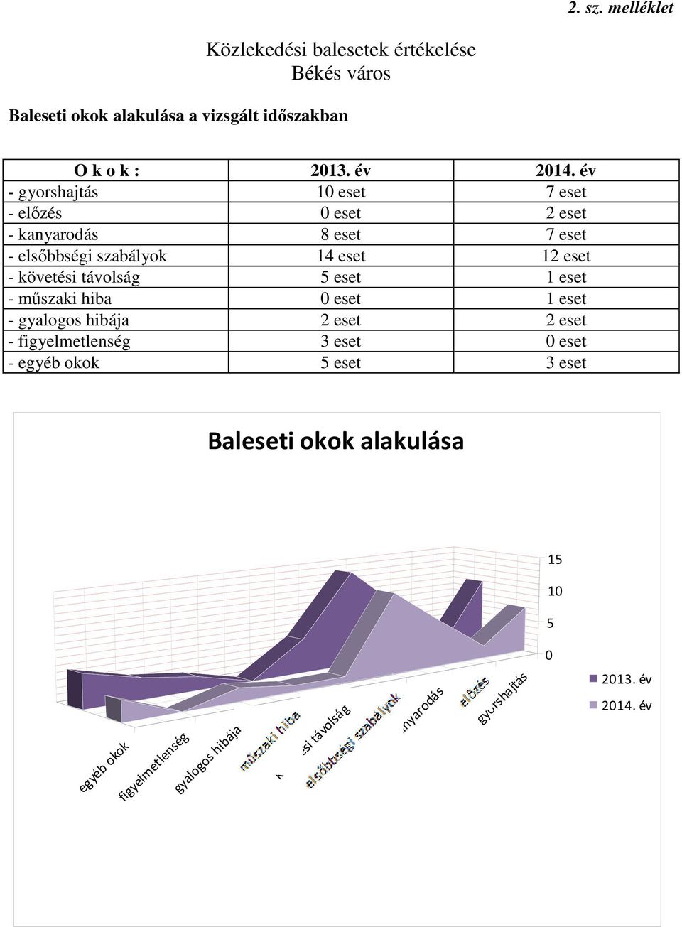 távolság 5 eset 1 eset - műszaki hiba 0 eset 1 eset - gyalogos hibája 2 eset 2 eset - figyelmetlenség 3 eset 0 eset - egyéb okok 5 eset