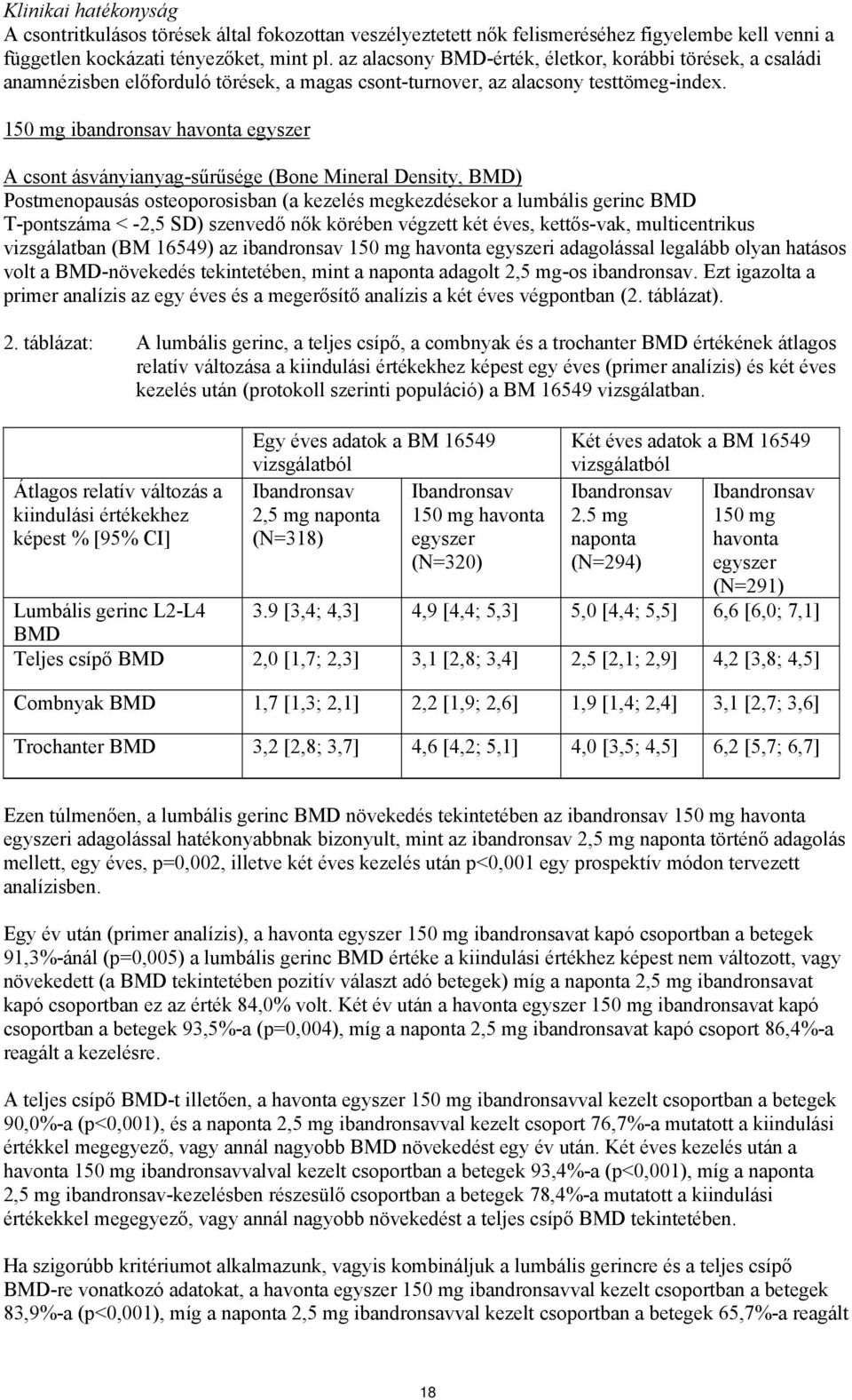 150 mg ibandronsav havonta egyszer A csont ásványianyag-sűrűsége (Bone Mineral Density, BMD) Postmenopausás osteoporosisban (a kezelés megkezdésekor a lumbális gerinc BMD T-pontszáma < -2,5 SD)