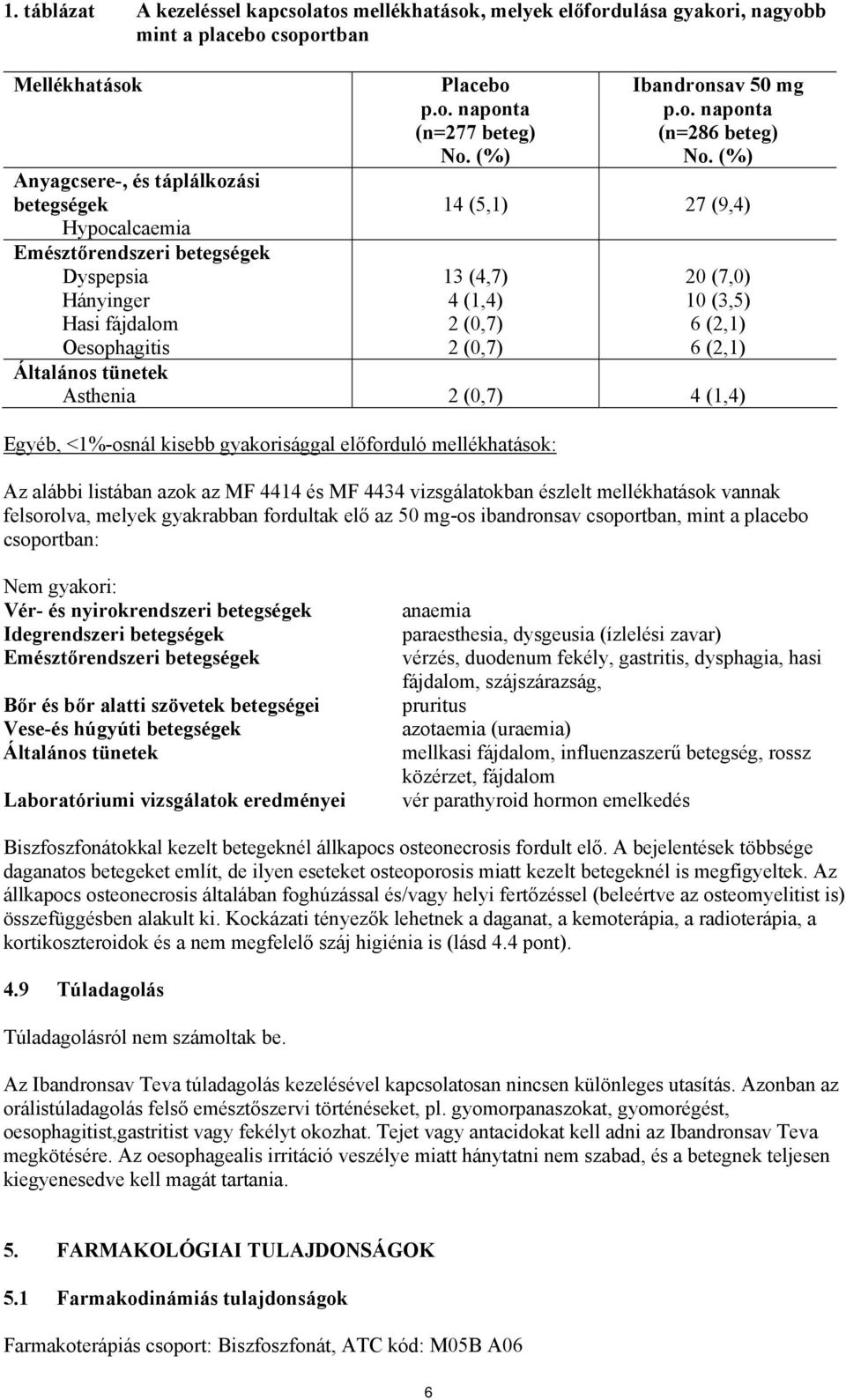 (%) 14 (5,1) 27 (9,4) 13 (4,7) 4 (1,4) 2 (0,7) 2 (0,7) 20 (7,0) 10 (3,5) 6 (2,1) 6 (2,1) Oesophagitis Általános tünetek Asthenia 2 (0,7) 4 (1,4) Egyéb, <1%-osnál kisebb gyakorisággal előforduló