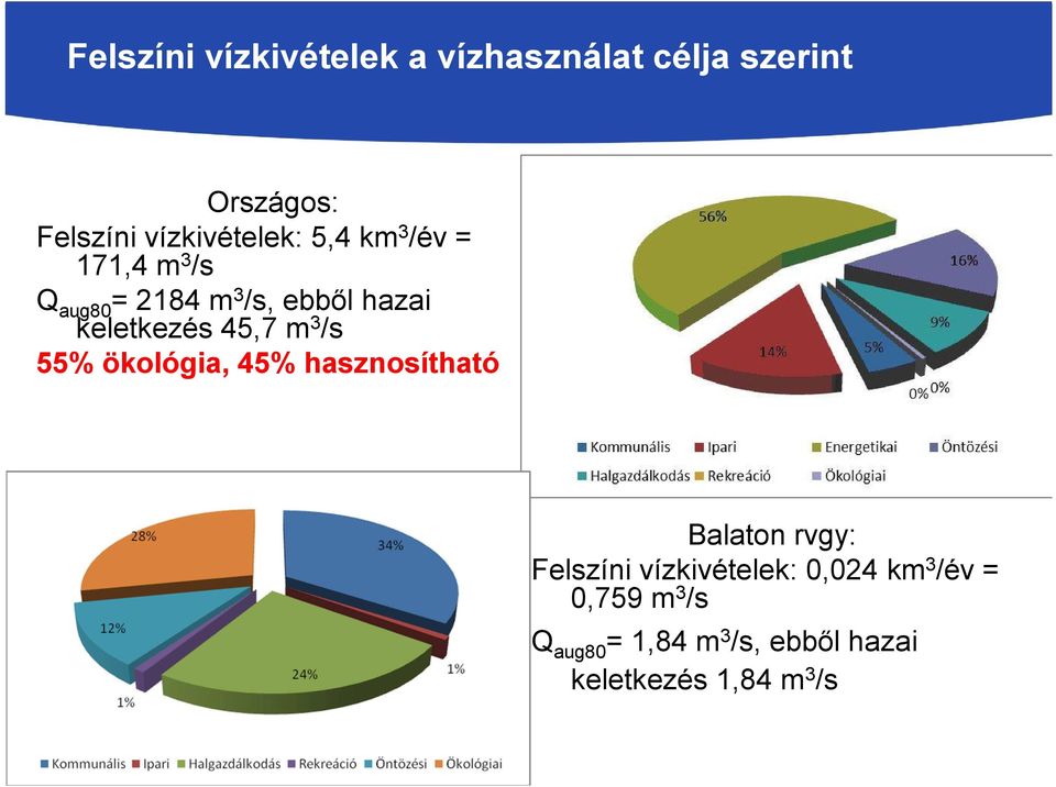 hasznosítható Vízkivételek a vízhasználat célja szerinti megoszlá Balaton rvgy: Felszíni