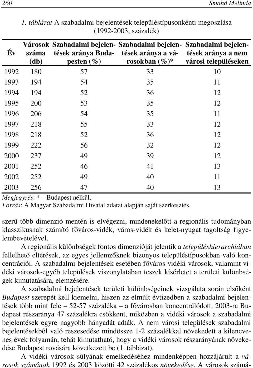 (%)* Szabadalmi bejelentések aránya a nem városi településeken 1992 180 57 33 10 1993 194 54 35 11 1994 194 52 36 12 1995 200 53 35 12 1996 206 54 35 11 1997 218 55 33 12 1998 218 52 36 12 1999 222