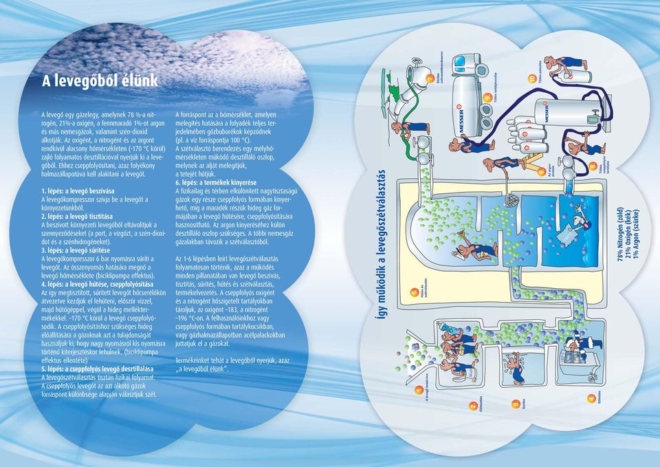 Ehhez cseppfolyósítani, azaz folyékony halmazállapotúvá kell alakítani a levegôt. 1. lépés: a levegô beszívása A levegôkompresszor szívja be a levegôt a környezetünkbôl. 2.