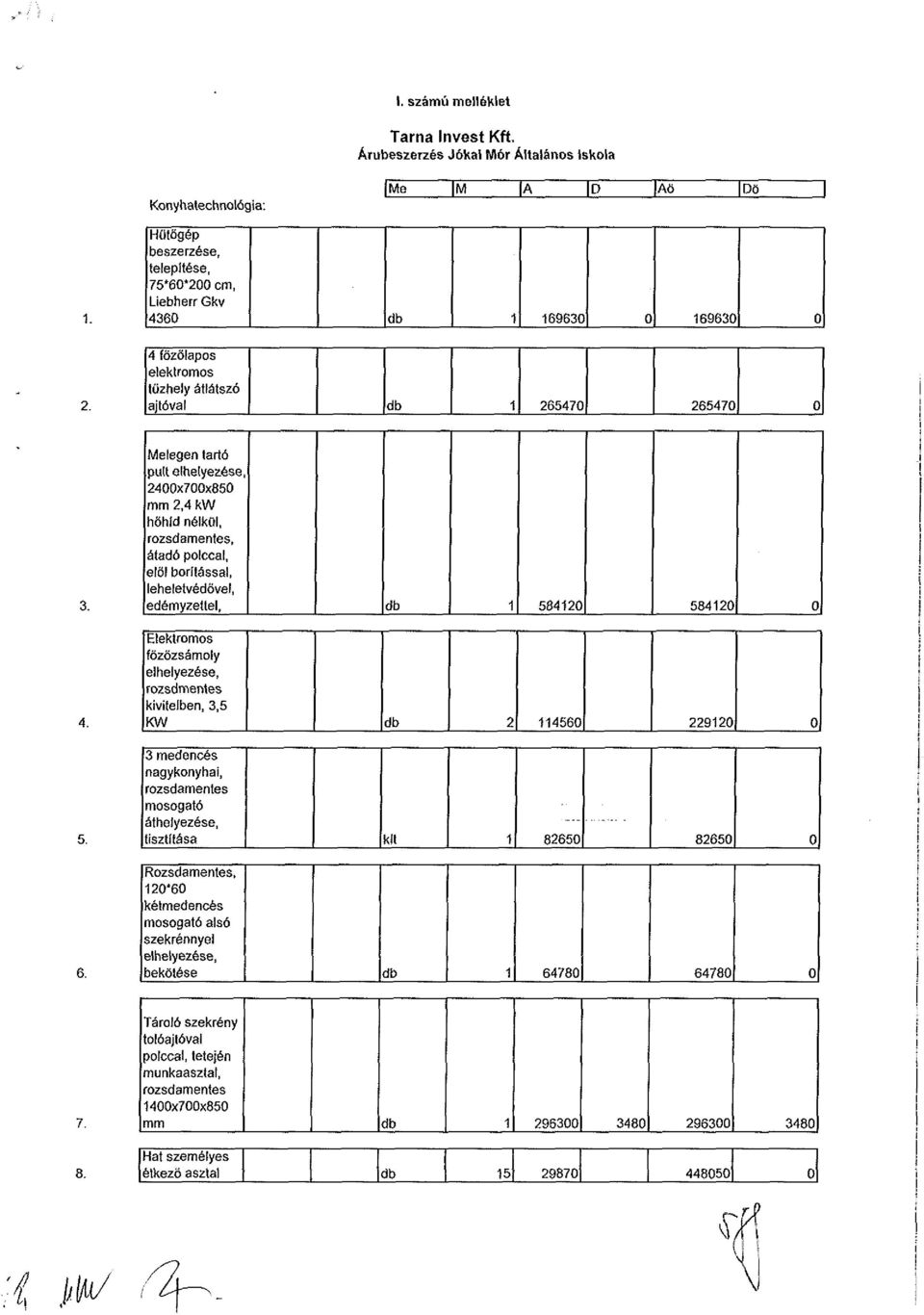 átlátszó ajtóval db 1 265470 265470 0 Melegen tartó pult elhelyezése. 2400x700x850 mm 2,4 kw höhíd nélkül, rozsdamentes, átadó polccal.