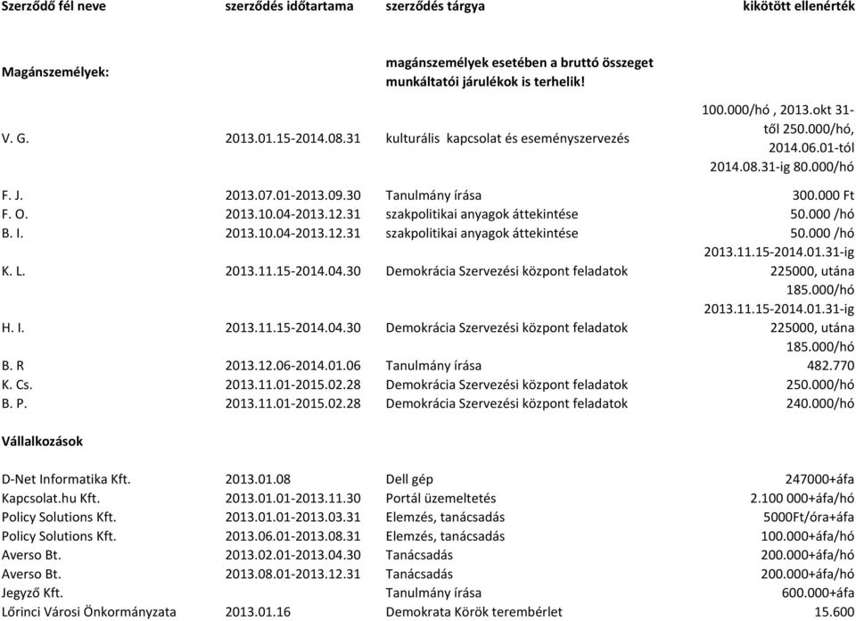 12.31 szakpolitikai anyagok áttekintése 50.000 /hó B. I. 2013.10.04-2013.12.31 szakpolitikai anyagok áttekintése 50.000 /hó K. L. 2013.11.15-2014.04.30 Demokrácia Szervezési központ feladatok 2013.11.15-2014.01.31-ig 225000, utána 185.