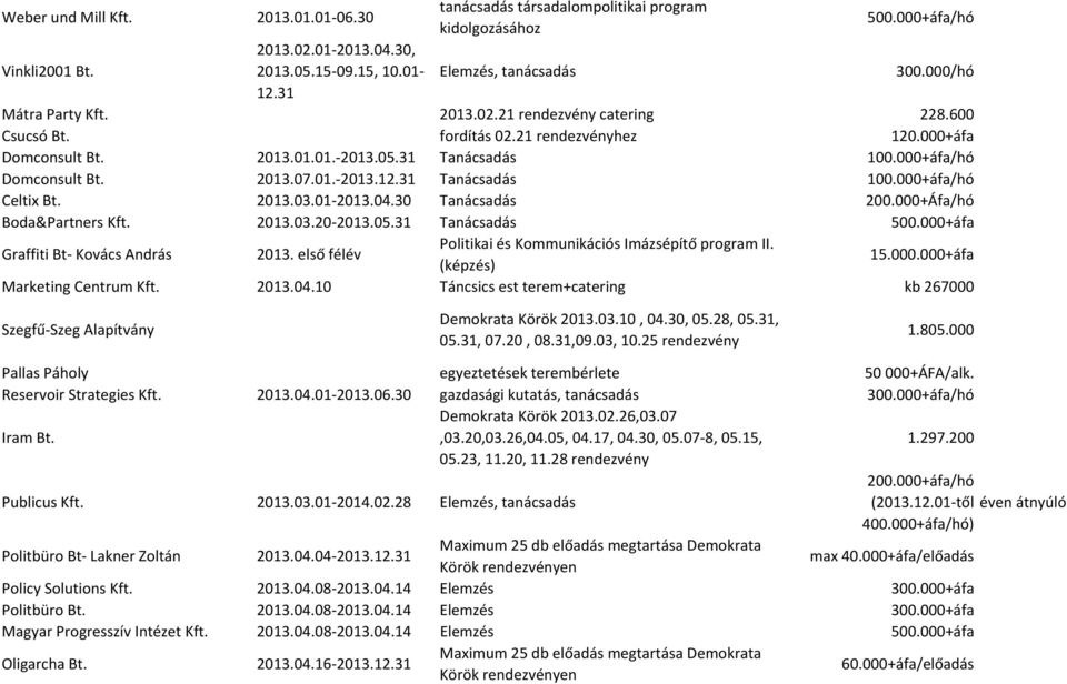 2013.03.01-2013.04.30 Tanácsadás 200.000+Áfa/hó Boda&Partners Kft. 2013.03.20-2013.05.31 Tanácsadás 500.000+áfa Graffiti Bt- Kovács András 2013.