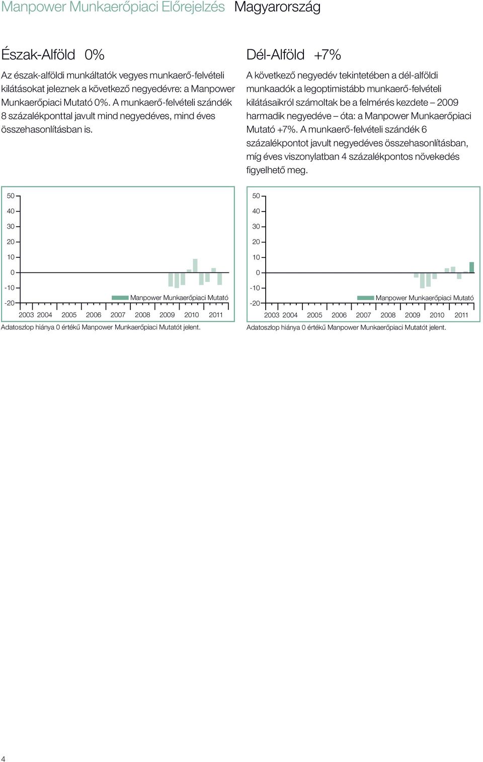 Dél-Alföld +7% A következő negyedév tekintetében a dél-alföldi munkaadók a legoptimistább munkaerő-felvételi kilátásaikról számoltak be a felmérés kezdete 9 harmadik negyedéve óta: a Manpower