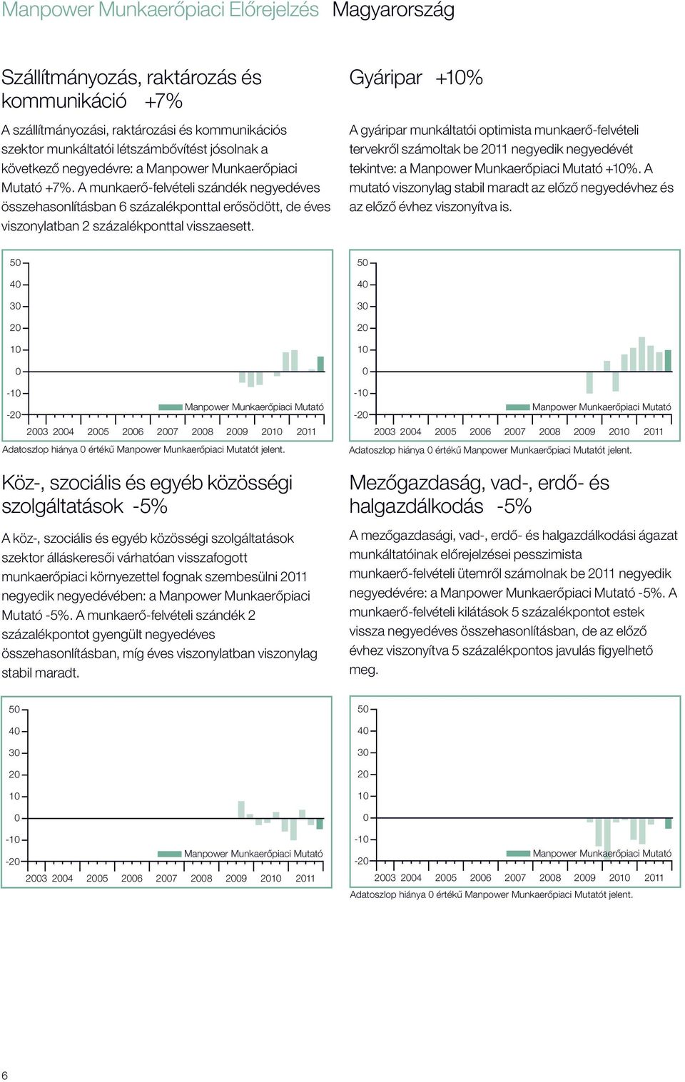 Gyáripar +% A gyáripar munkáltatói optimista munkaerő-felvételi tervekről számoltak be 11 negyedik negyedévét tekintve: a +%.