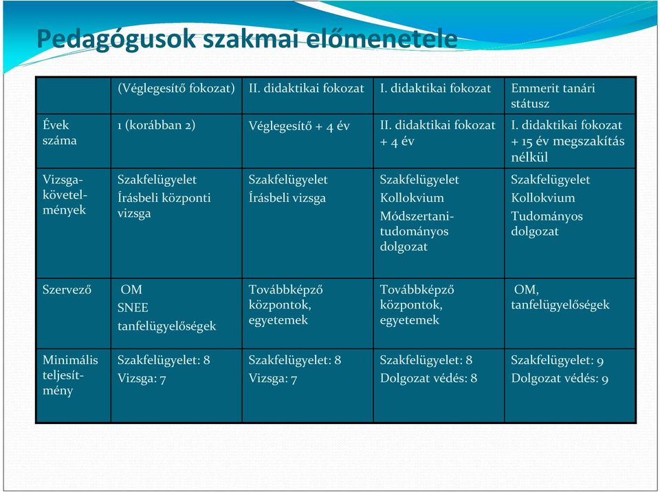 didaktikai fokozat + 15 év megszakítás nélkül Vizsgakövetelmények Szakfelügyelet Írásbeli központi vizsga Szakfelügyelet Írásbeli vizsga Szakfelügyelet Kollokvium