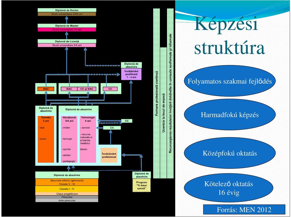 képzés Középfokú oktatás