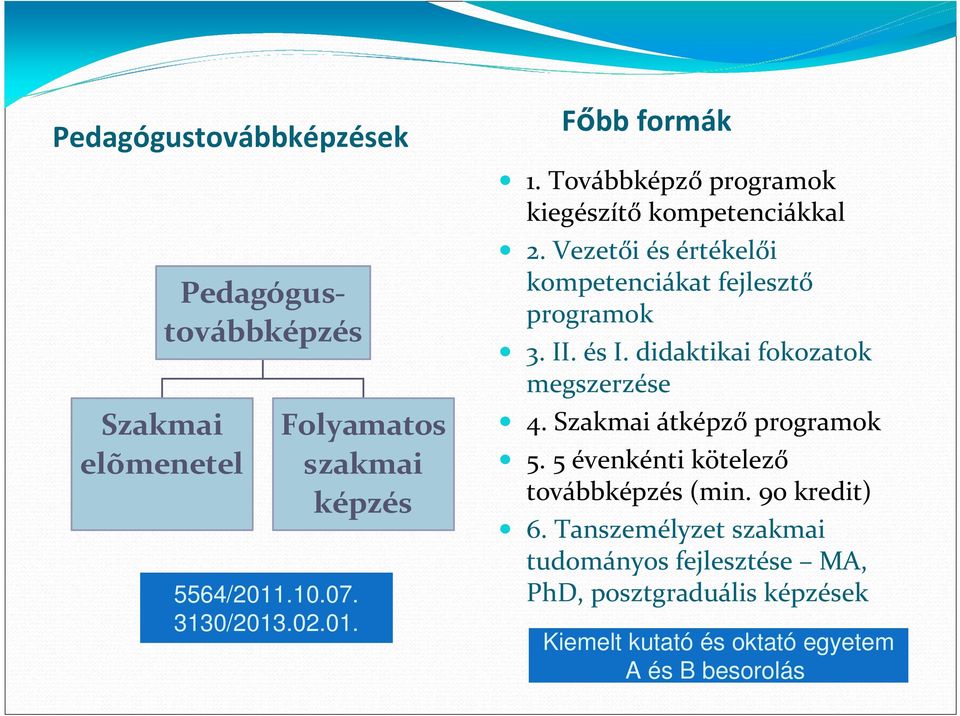 didaktikai fokozatok megszerzése 4. Szakmai átképző programok 5. 5 évenkénti kötelező továbbképzés (min. 9o kredit) 6.