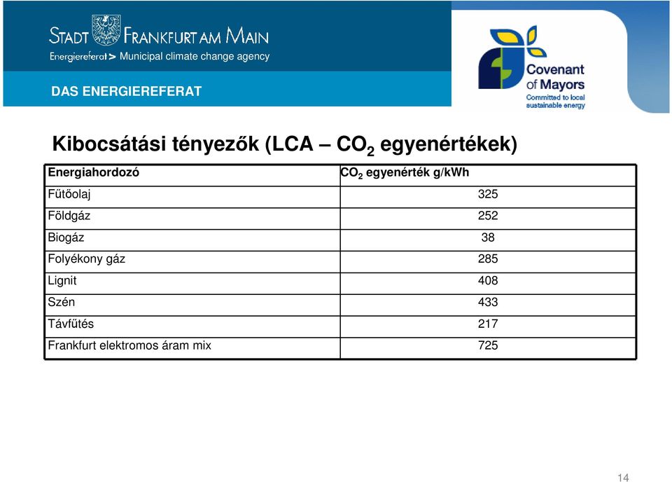 g/kwh Fűtőolaj 325 Földgáz 252 Biogáz 38 Folyékony gáz 285