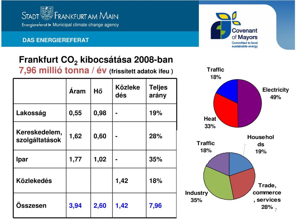 Kereskedelem, szolgáltatások 1,62 0,60-28% Ipar 1,77 1,02-35% Traffic 18% Heat 33% Traffic 18%