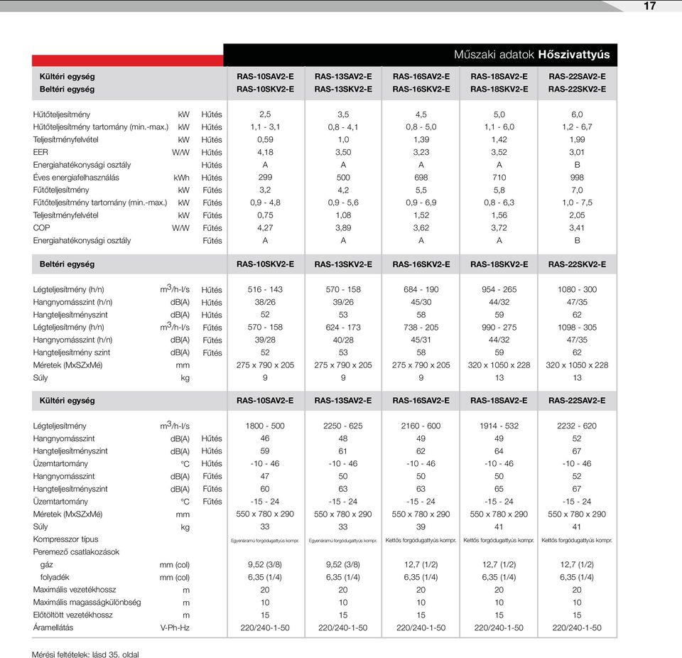 ) Teljesítényfelvétel EER W/W Energiahatékonysági osztály Éves energiafelhasználás h Fűtőteljesítény Fűtőteljesítény tartoány ) Teljesítényfelvétel COP W/W Energiahatékonysági osztály 2,5 1,1-3,1