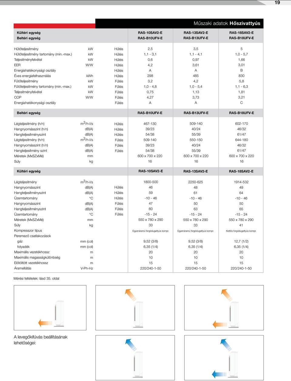 ) Teljesítényfelvétel COP Energiahatékonysági osztály W/W h W/W 2,5 1,1-3,1 0,6 4,2 298 3,2 1,0-4,8 0,75 4,27 3,5 1,1-4,1 0,97 3,61 485 4,2 1,0-5,4 1,13 3,73 5 1,0-5,7 1,66 3,01 B 830 5,8 1,1-6,3