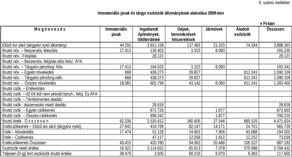 220 Bruttó növ.- Felújítás 28.121 28.121 Bruttó növ. Beszerzés, felújítás előz.felsz. ÁFA Bruttó növ. Tárgyévi pénzforg. Növ. 17.413 164.523 3.315 8.090 193.341 Bruttó növ. Egyéb növekedés 668 438.