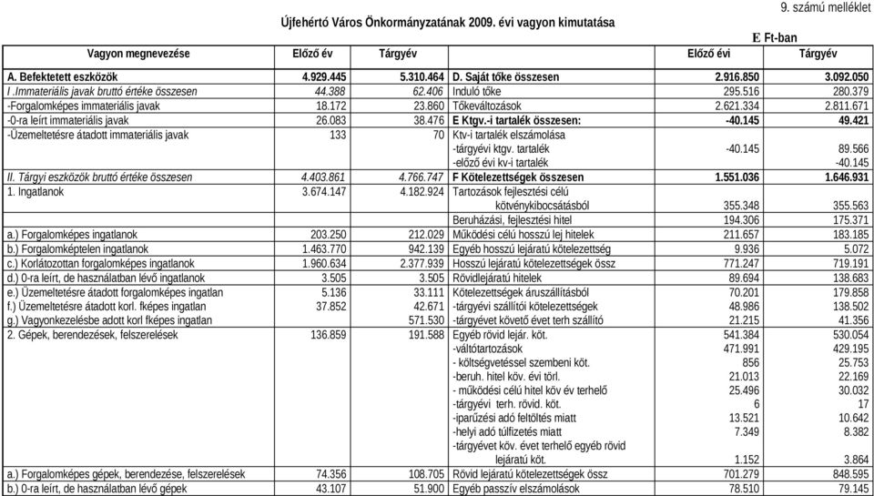 334 2.811.671-0-ra leírt immateriális javak 26.083 38.476 E Ktgv.-i tartalék összesen: -40.145 49.421 -Üzemeltetésre átadott immateriális javak 133 70 Ktv-i tartalék elszámolása -tárgyévi ktgv.