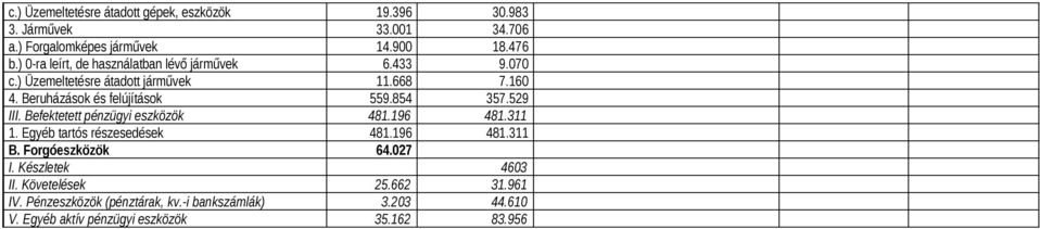 854 357.529 III. Befektetett pénzügyi eszközök 481.196 481.311 1. Egyéb tartós részesedések 481.196 481.311 B. Forgóeszközök 64.027 I.