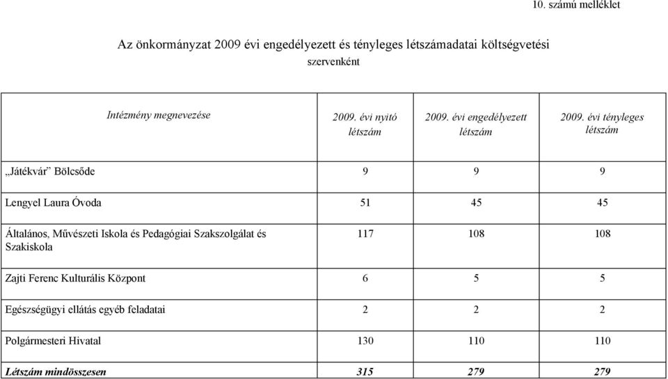 évi tényleges létszám Játékvár Bölcsőde 9 9 9 Lengyel Laura Óvoda 51 45 45 Általános, Művészeti Iskola és Pedagógiai