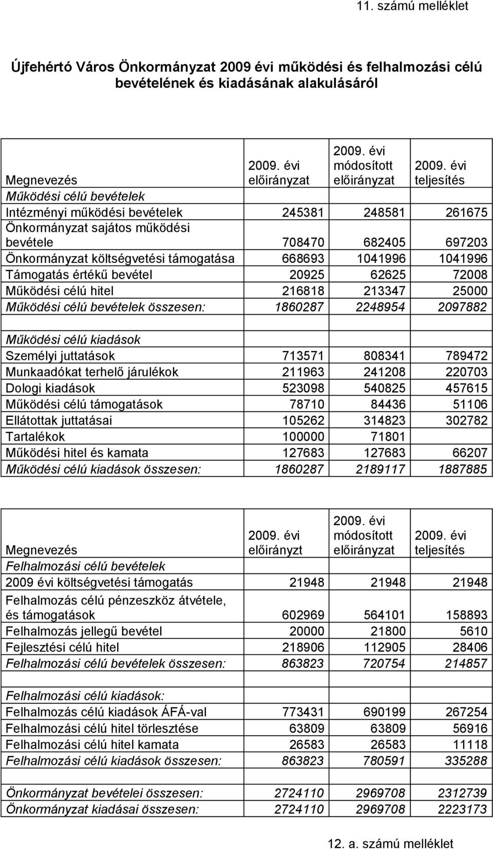 668693 1041996 1041996 Támogatás értékű bevétel 20925 62625 72008 Működési célú hitel 216818 213347 25000 Működési célú bevételek összesen: 1860287 2248954 2097882 Működési célú kiadások Személyi