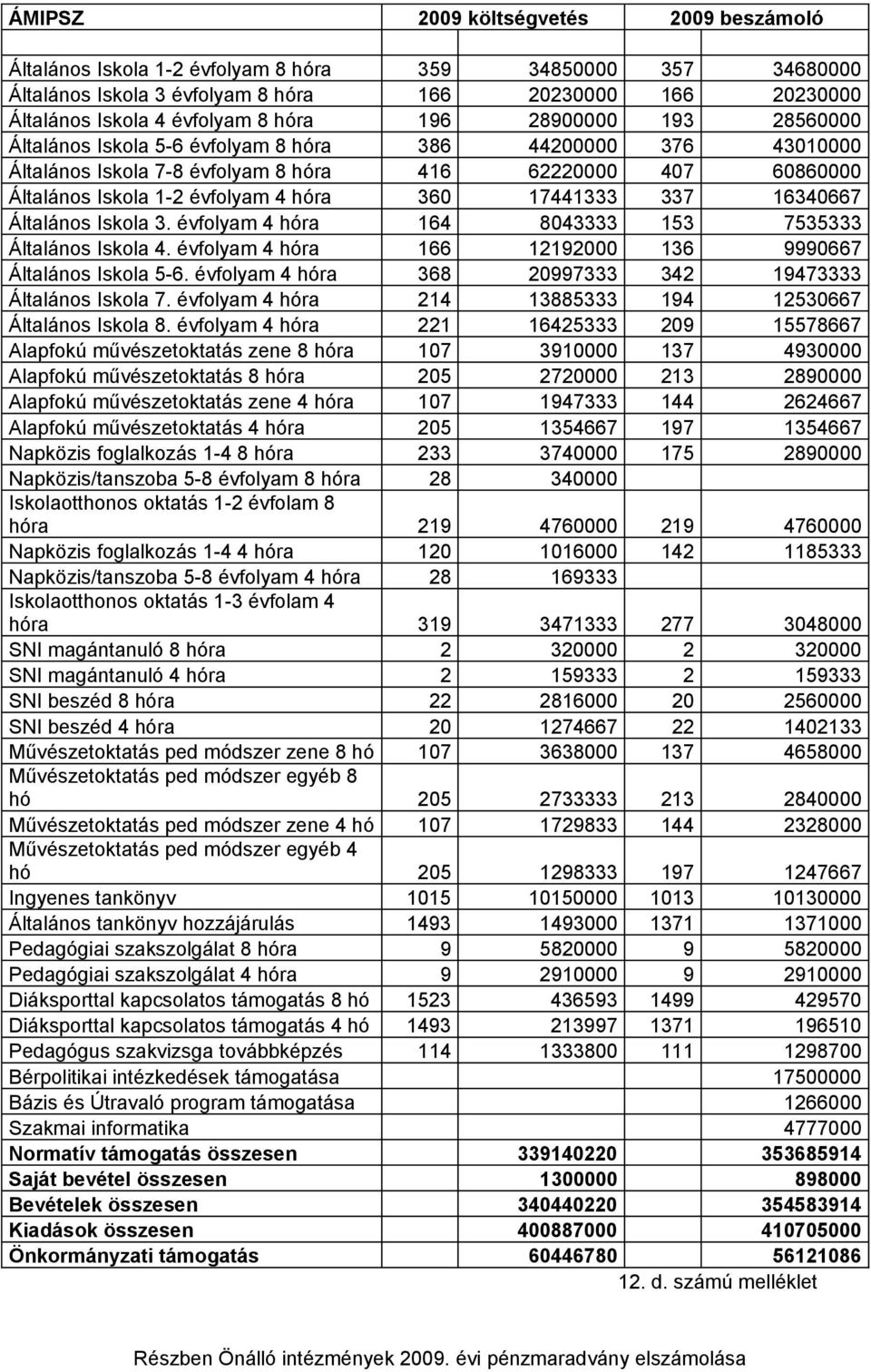 17441333 337 16340667 Általános Iskola 3. évfolyam 4 hóra 164 8043333 153 7535333 Általános Iskola 4. évfolyam 4 hóra 166 12192000 136 9990667 Általános Iskola 5-6.