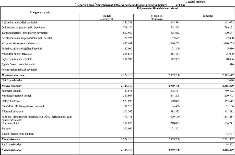 581 261.675 Önkormányzat sajátos műk. bevételei 708.470 704.353 719.151 Támogatásértékű felhalmozási bevételek 602.969 525.842 120.634 Átvett pénz és támogatásértékű műk. bevétel 20.925 62.625 72.