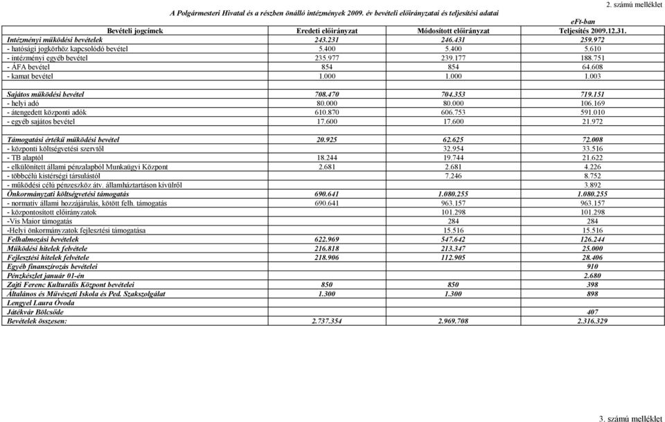 972 - hatósági jogkörhöz kapcsolódó bevétel 5.400 5.400 5.610 - intézményi egyéb bevétel 235.977 239.177 188.751 - ÁFA bevétel 854 854 64.608 - kamat bevétel 1.000 1.000 1.003 Sajátos működési bevétel 708.