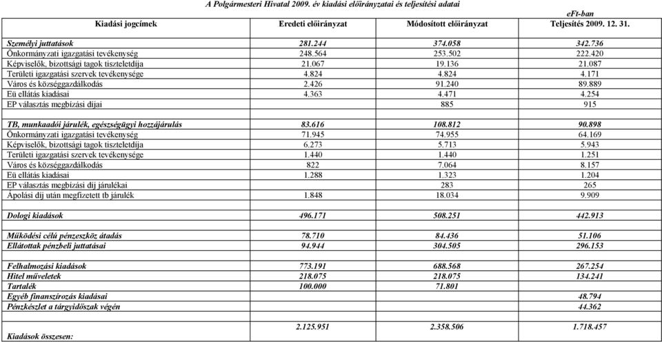 824 4.171 Város és községgazdálkodás 2.426 91.240 89.889 Eü ellátás kiadásai 4.363 4.471 4.254 EP választás megbízási díjai 885 915 TB, munkaadói járulék, egészségügyi hozzájárulás 83.616 108.812 90.