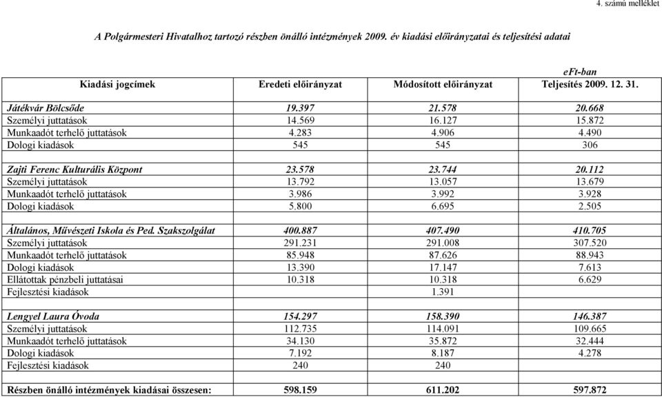 668 Személyi juttatások 14.569 16.127 15.872 Munkaadót terhelő juttatások 4.283 4.906 4.490 Dologi kiadások 545 545 306 Zajti Ferenc Kulturális Központ 23.578 23.744 20.112 Személyi juttatások 13.