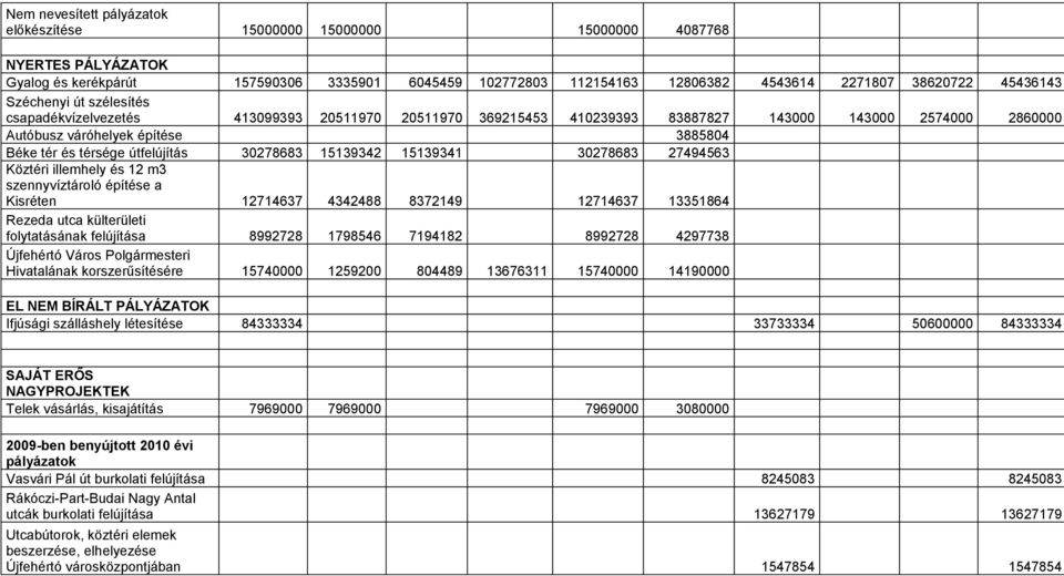 útfelújítás 30278683 15139342 15139341 30278683 27494563 Köztéri illemhely és 12 m3 szennyvíztároló építése a Kisréten 12714637 4342488 8372149 12714637 13351864 Rezeda utca külterületi folytatásának