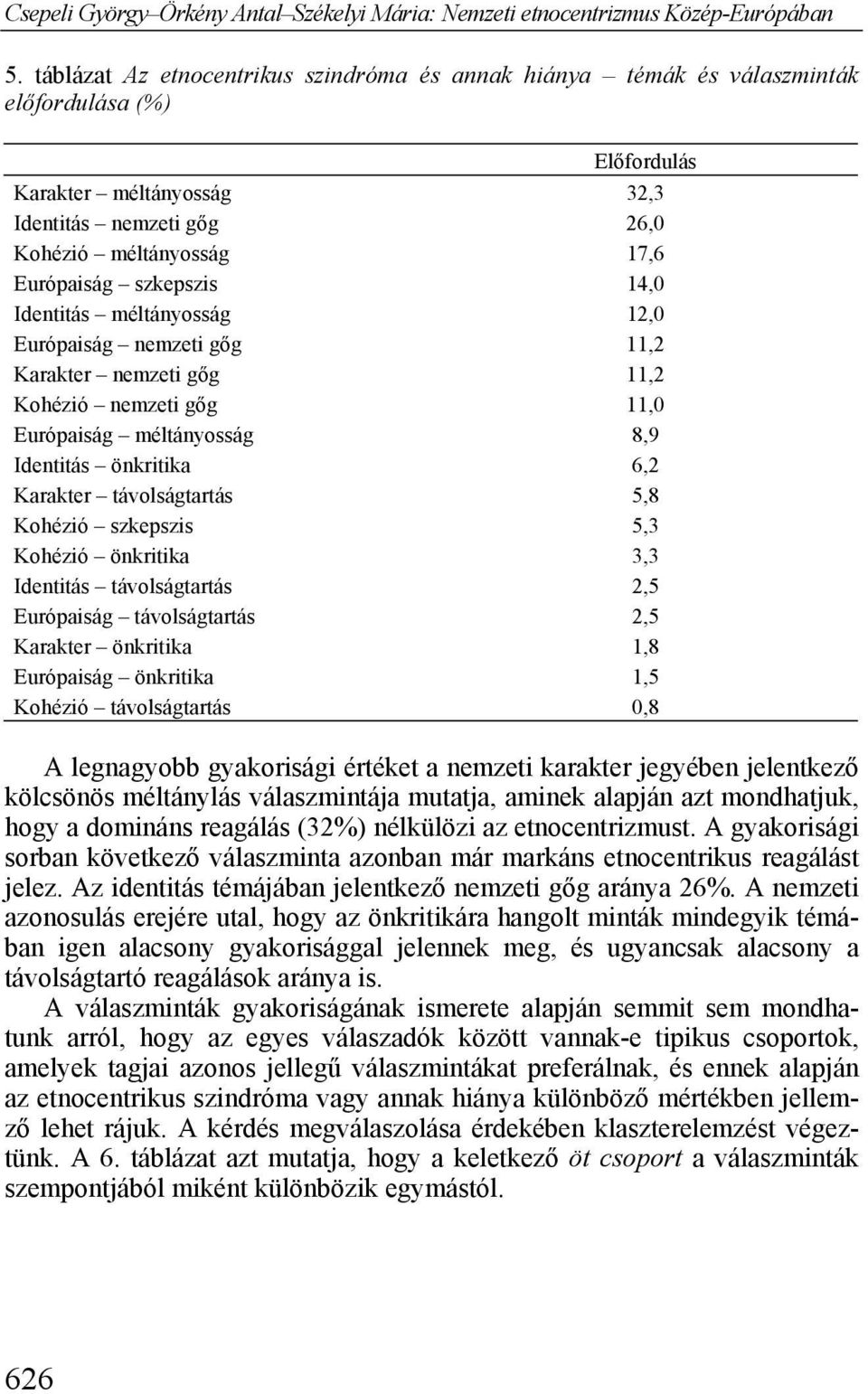5,8 Kohézió szkepszis 5,3 Kohézió önkritika 3,3 Identitás távolságtartás 2,5 Európaiság távolságtartás 2,5 Karakter önkritika 1,8 Európaiság önkritika 1,5 Kohézió távolságtartás 0,8 A legnagyobb