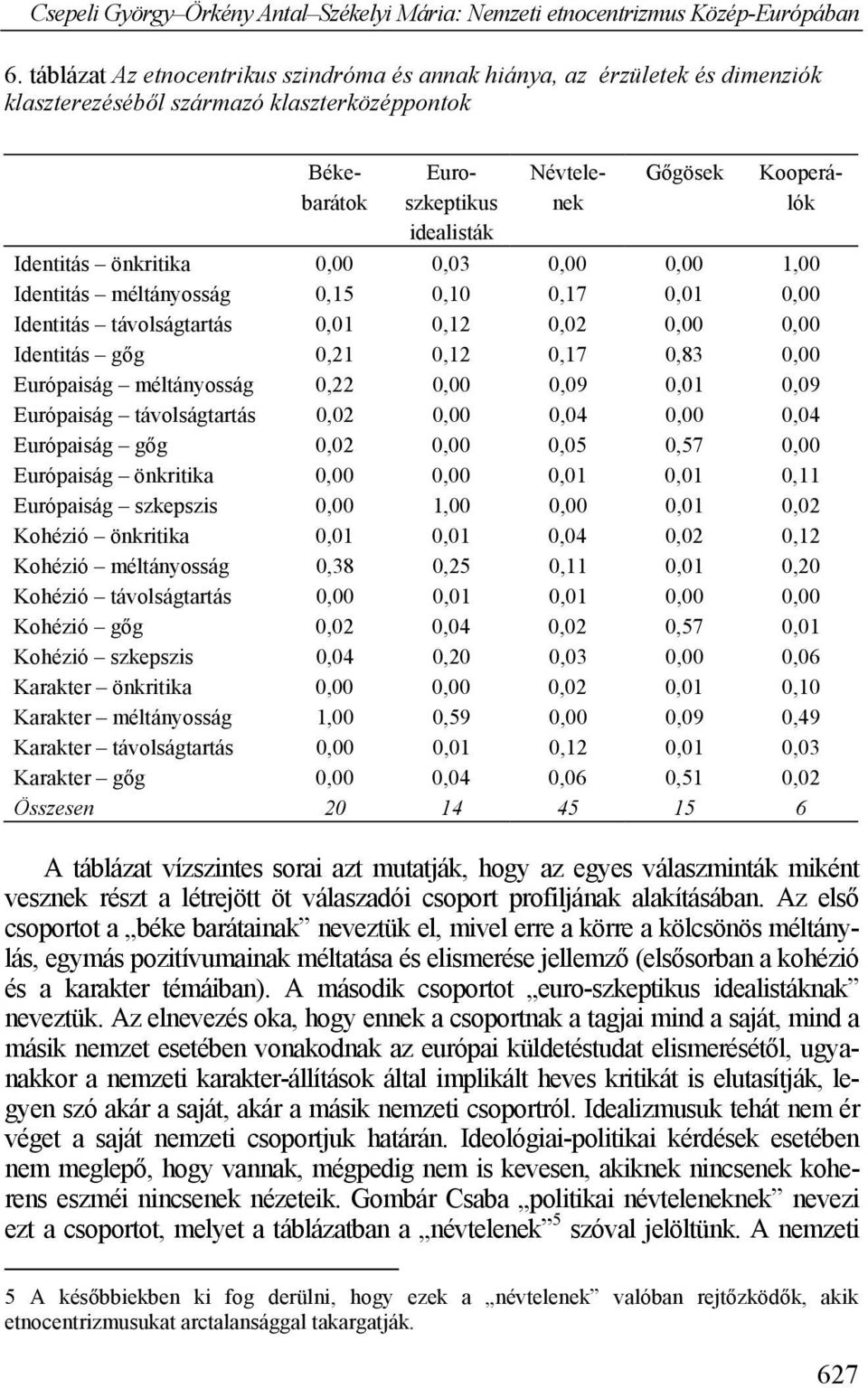 méltányosság 0,22 0,00 0,09 0,01 0,09 Európaiság távolságtartás 0,02 0,00 0,04 0,00 0,04 Európaiság gőg 0,02 0,00 0,05 0,57 0,00 Európaiság önkritika 0,00 0,00 0,01 0,01 0,11 Európaiság szkepszis