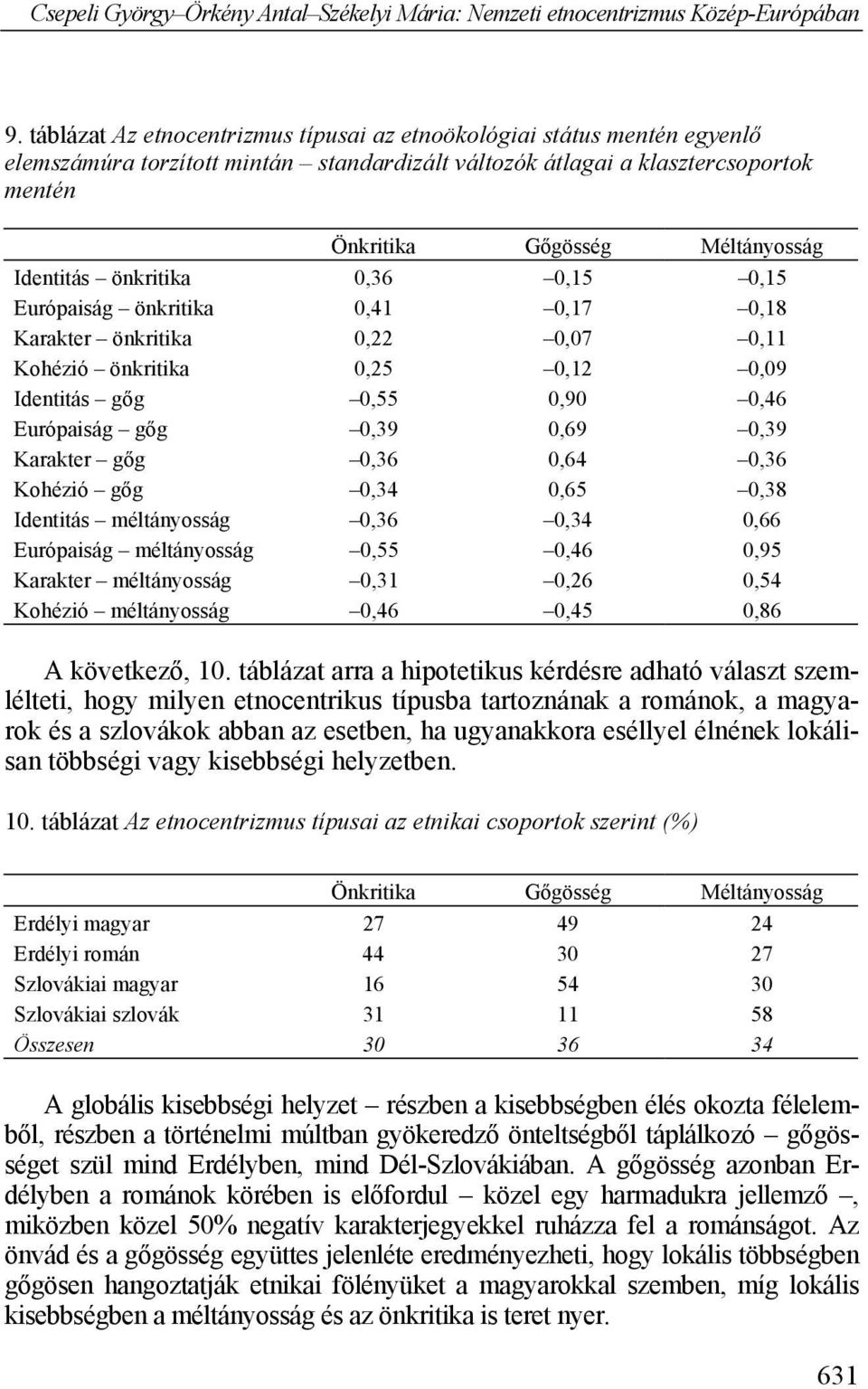 Karakter gőg 0,36 0,64 0,36 Kohézió gőg 0,34 0,65 0,38 Identitás méltá nyosság 0,36 0,34 0,66 Európaiság méltányossá g 0,55 0,46 0,95 Karakter méltányosság 0,31 0,26 0,54 Kohézió méltányosság 0,46