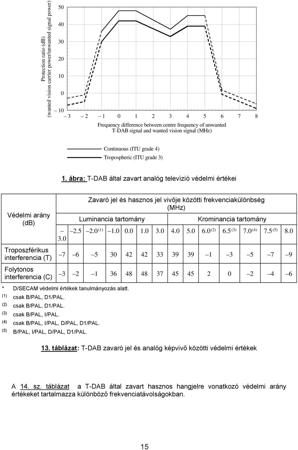 ábra: T-DAB által zavart analóg televízió védelmi értékei Védelmi arány (db) Troposzférikus interferencia (T) Folytonos interferencia (C) 3.