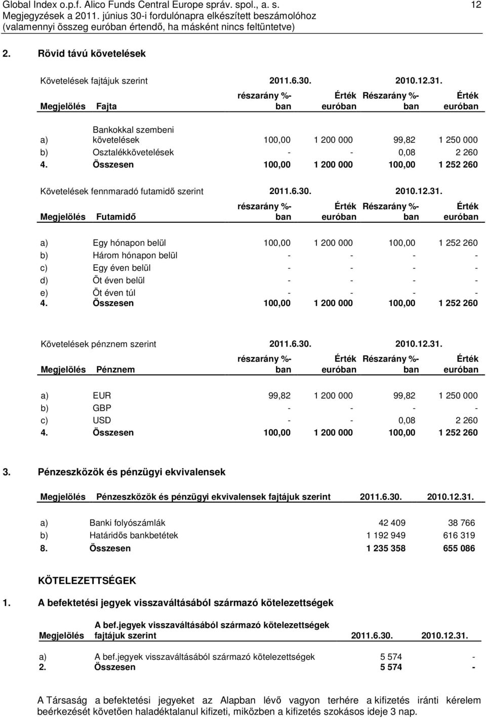 Összesen 100,00 1 200 000 100,00 1 252 260 Követelések fennmaradó futamidő szerint 2011.6.30. 2010.12.31.