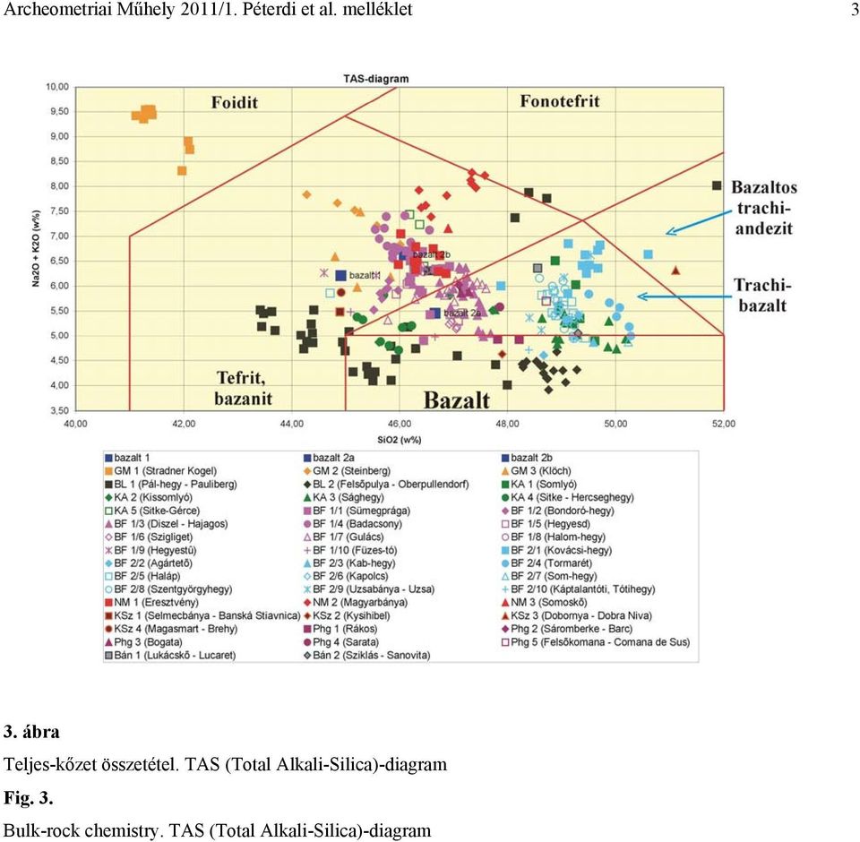 TAS (Total Alkali-Silica)-diagram Fig. 3.