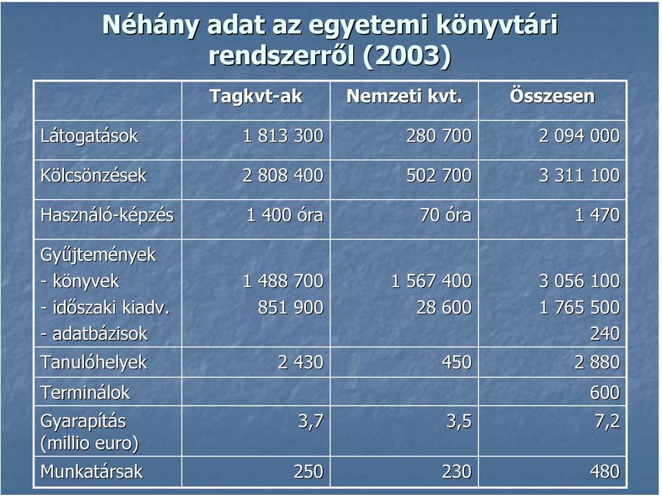 1 400 óra 70 óra 1 470 Gyűjtemények - könyvek - időszaki kiadv.