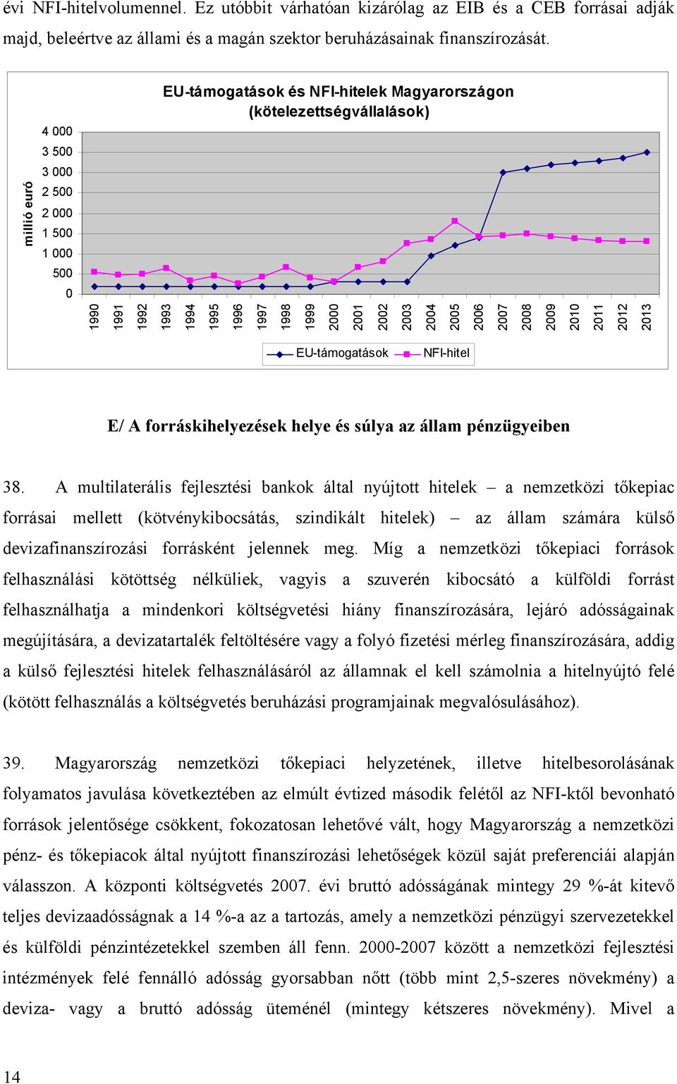 2006 2007 2008 2009 2010 millió euró 2011 2012 2013 EU-támogatások NFI-hitel E/ A forráskihelyezések helye és súlya az állam pénzügyeiben 38.